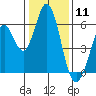Napa tide chart for Monday, January 11, 2021