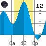 Napa tide chart for Tuesday, January 12, 2021