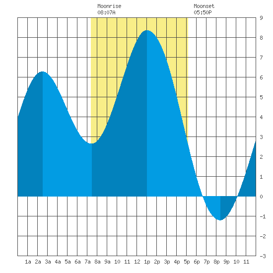 Napa tide chart for Wednesday, January 13, 2021