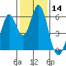 Napa tide chart for Thursday, January 14, 2021