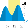 Napa tide chart for Saturday, January 16, 2021