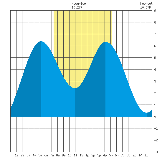 Napa tide chart for Sunday, January 17, 2021