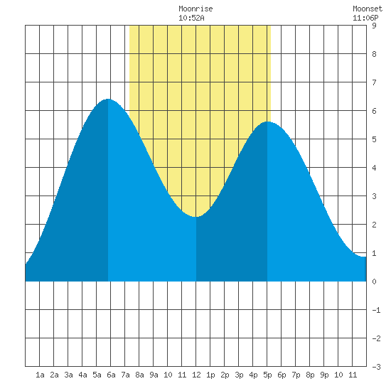 Napa tide chart for Monday, January 18, 2021