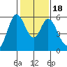 Napa tide chart for Monday, January 18, 2021