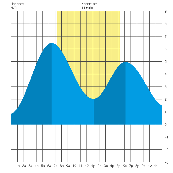 Napa tide chart for Tuesday, January 19, 2021