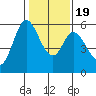 Napa tide chart for Tuesday, January 19, 2021