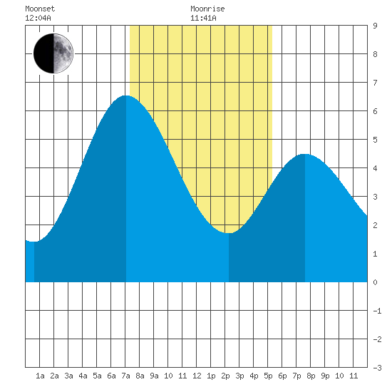 Napa tide chart for Wednesday, January 20, 2021