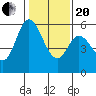 Napa tide chart for Wednesday, January 20, 2021