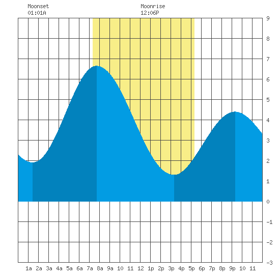 Napa tide chart for Thursday, January 21, 2021