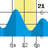 Napa tide chart for Thursday, January 21, 2021