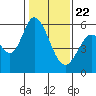 Napa tide chart for Friday, January 22, 2021