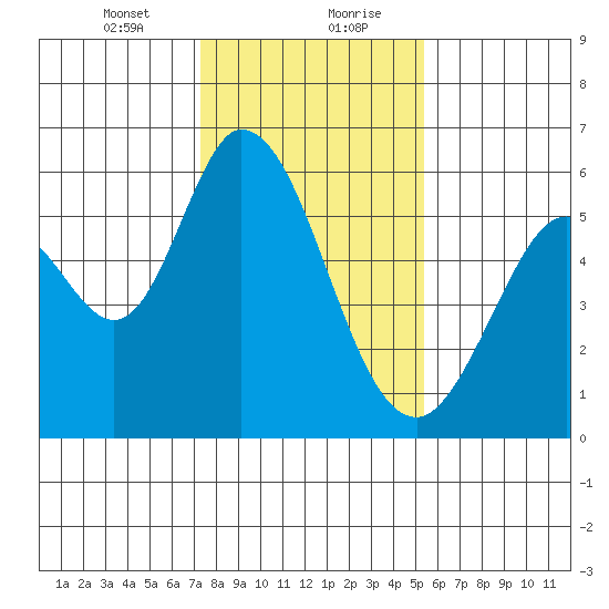 Napa tide chart for Saturday, January 23, 2021