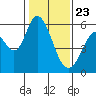 Napa tide chart for Saturday, January 23, 2021