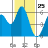 Napa tide chart for Monday, January 25, 2021