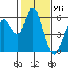 Napa tide chart for Tuesday, January 26, 2021