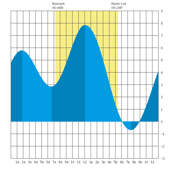 Napa tide chart for Wednesday, January 27, 2021