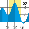 Napa tide chart for Wednesday, January 27, 2021