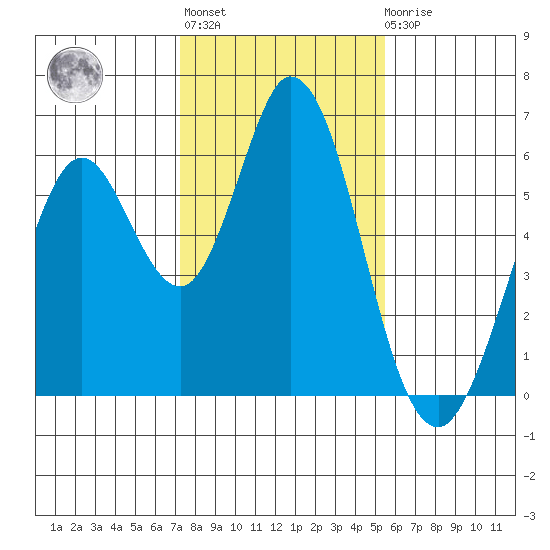 Napa tide chart for Thursday, January 28, 2021
