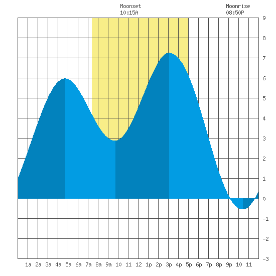 Napa tide chart for Saturday, January 2, 2021