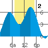 Napa tide chart for Saturday, January 2, 2021