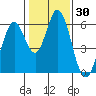 Napa tide chart for Saturday, January 30, 2021