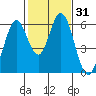 Napa tide chart for Sunday, January 31, 2021