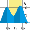 Napa tide chart for Sunday, January 3, 2021