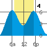 Napa tide chart for Monday, January 4, 2021