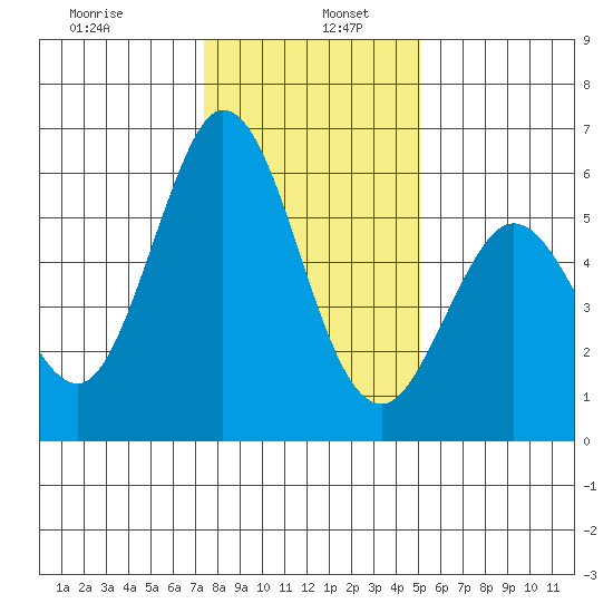 Napa tide chart for Thursday, January 7, 2021