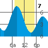 Napa tide chart for Thursday, January 7, 2021