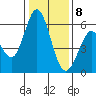 Napa tide chart for Friday, January 8, 2021
