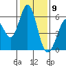 Napa tide chart for Saturday, January 9, 2021