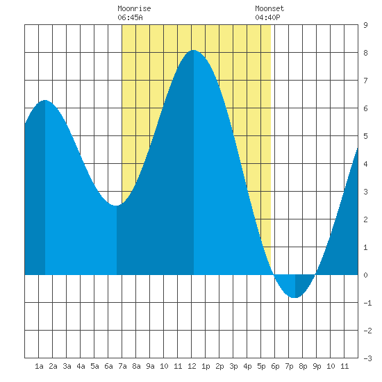 Napa tide chart for Wednesday, February 10, 2021