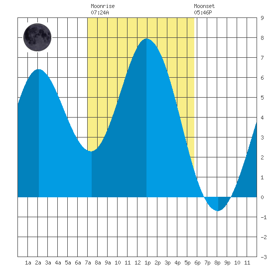 Napa tide chart for Thursday, February 11, 2021