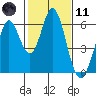 Napa tide chart for Thursday, February 11, 2021