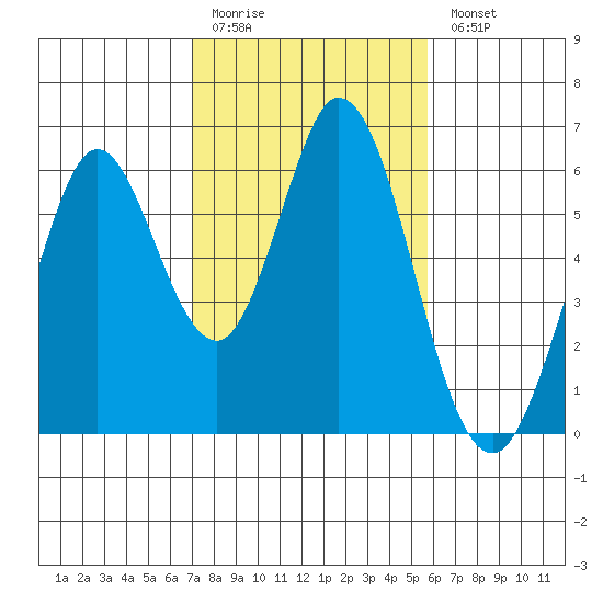 Napa tide chart for Friday, February 12, 2021