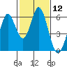 Napa tide chart for Friday, February 12, 2021