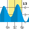 Napa tide chart for Saturday, February 13, 2021