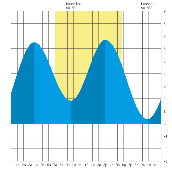 Napa tide chart for Sunday, February 14, 2021