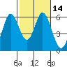 Napa tide chart for Sunday, February 14, 2021
