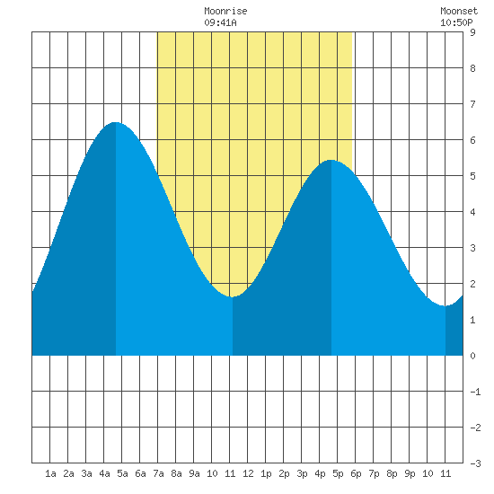 Napa tide chart for Tuesday, February 16, 2021