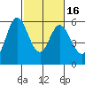 Napa tide chart for Tuesday, February 16, 2021