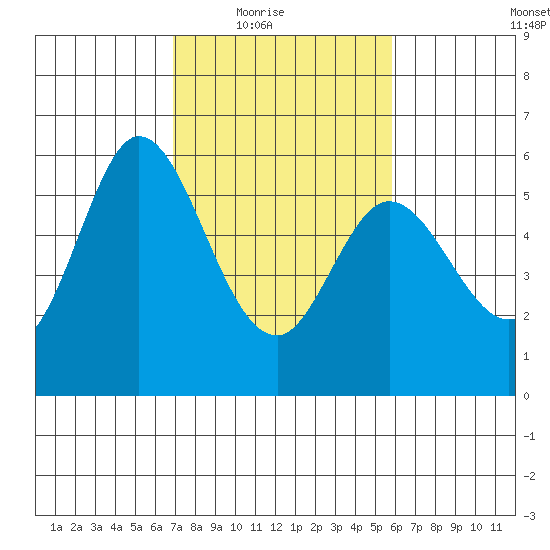 Napa tide chart for Wednesday, February 17, 2021