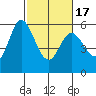 Napa tide chart for Wednesday, February 17, 2021