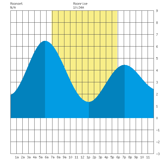 Napa tide chart for Thursday, February 18, 2021