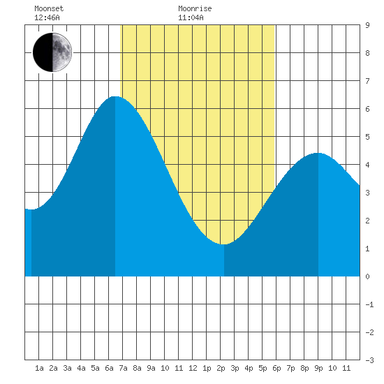 Napa tide chart for Friday, February 19, 2021