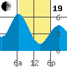 Napa tide chart for Friday, February 19, 2021