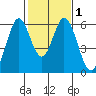 Napa tide chart for Monday, February 1, 2021