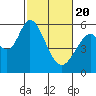Napa tide chart for Saturday, February 20, 2021