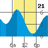 Napa tide chart for Sunday, February 21, 2021